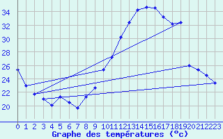 Courbe de tempratures pour Montlimar (26)