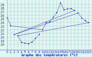 Courbe de tempratures pour Orschwiller (67)