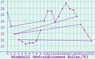 Courbe du refroidissement olien pour Cap Ferret (33)