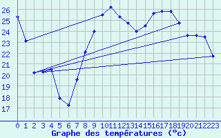 Courbe de tempratures pour Hyres (83)