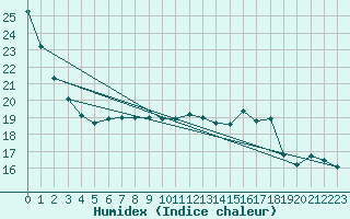 Courbe de l'humidex pour Schiers