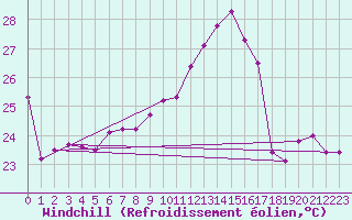 Courbe du refroidissement olien pour Vevey