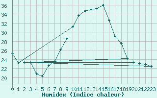 Courbe de l'humidex pour Aranguren, Ilundain