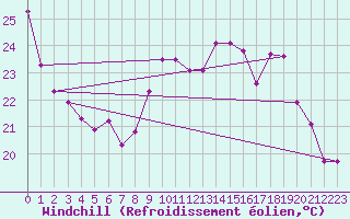 Courbe du refroidissement olien pour Saint-Georges-d