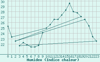 Courbe de l'humidex pour Bourges (18)