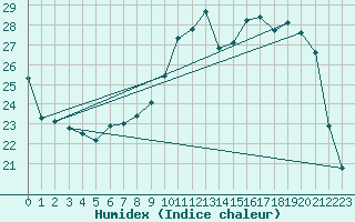 Courbe de l'humidex pour Colmar (68)