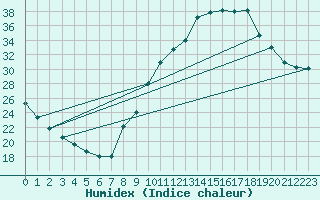 Courbe de l'humidex pour Manlleu (Esp)