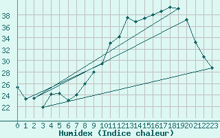 Courbe de l'humidex pour Avignon (84)