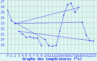 Courbe de tempratures pour Carpentras (84)