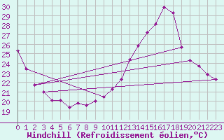 Courbe du refroidissement olien pour Toulouse-Francazal (31)