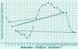 Courbe de l'humidex pour Bziers Cap d'Agde (34)