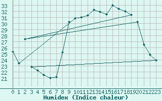 Courbe de l'humidex pour Bastia (2B)