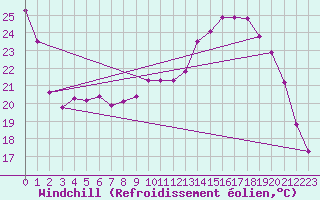Courbe du refroidissement olien pour Douzy (08)