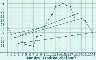 Courbe de l'humidex pour Agde (34)