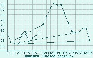 Courbe de l'humidex pour Ouessant (29)