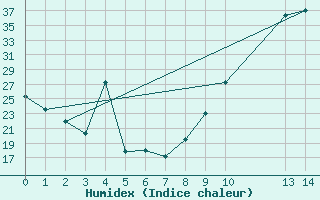 Courbe de l'humidex pour Manlleu (Esp)