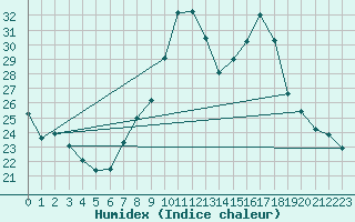 Courbe de l'humidex pour Orschwiller (67)