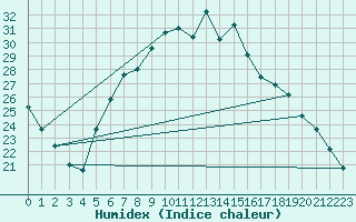 Courbe de l'humidex pour Nyon-Changins (Sw)