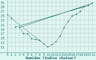 Courbe de l'humidex pour Grand Island, Central Nebraska Regional Airport