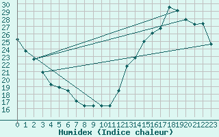 Courbe de l'humidex pour Evansville, Evansville Regional Airport