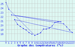 Courbe de tempratures pour Lagarrigue (81)