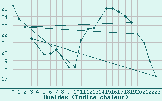 Courbe de l'humidex pour Nonaville (16)