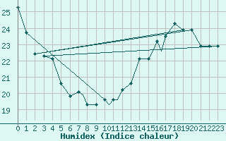 Courbe de l'humidex pour Albany, Albany International Airport