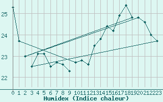 Courbe de l'humidex pour Cabestany (66)