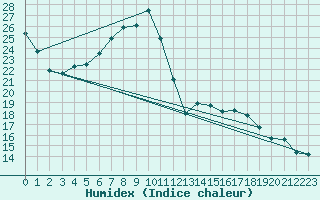 Courbe de l'humidex pour Artern