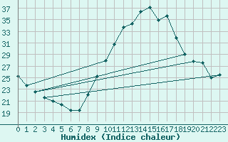 Courbe de l'humidex pour Rochefort Saint-Agnant (17)