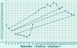Courbe de l'humidex pour Agde (34)