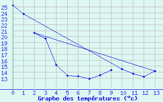 Courbe de tempratures pour Bassano