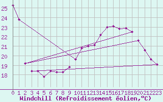 Courbe du refroidissement olien pour Mirebeau (86)