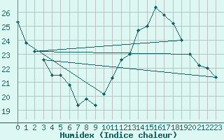 Courbe de l'humidex pour Hyres (83)