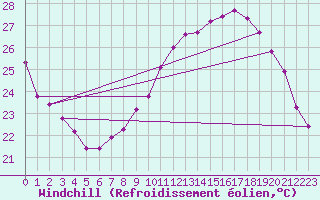 Courbe du refroidissement olien pour Sallles d