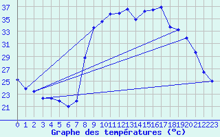 Courbe de tempratures pour Oletta (2B)