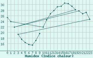 Courbe de l'humidex pour Villacoublay (78)