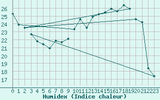 Courbe de l'humidex pour Troyes (10)