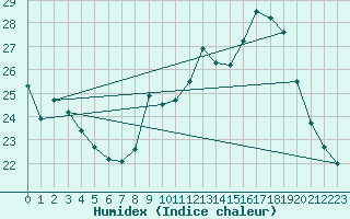 Courbe de l'humidex pour Nancy - Essey (54)