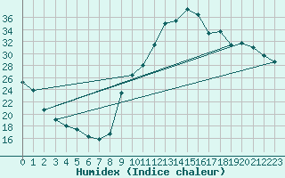 Courbe de l'humidex pour Preonzo (Sw)