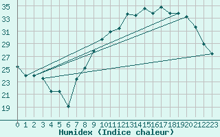 Courbe de l'humidex pour Toussus-le-Noble (78)