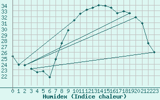 Courbe de l'humidex pour Calvi (2B)