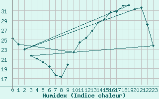 Courbe de l'humidex pour La Baeza (Esp)