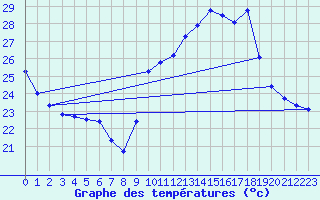 Courbe de tempratures pour Agde (34)