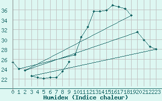 Courbe de l'humidex pour Concoules - La Bise (30)