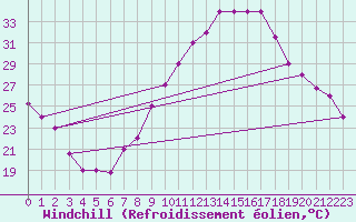 Courbe du refroidissement olien pour Touggourt