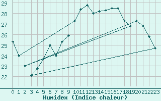 Courbe de l'humidex pour Solenzara - Base arienne (2B)