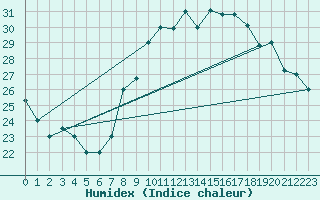 Courbe de l'humidex pour Timimoun