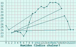 Courbe de l'humidex pour Ble / Mulhouse (68)