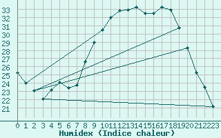 Courbe de l'humidex pour Figari (2A)